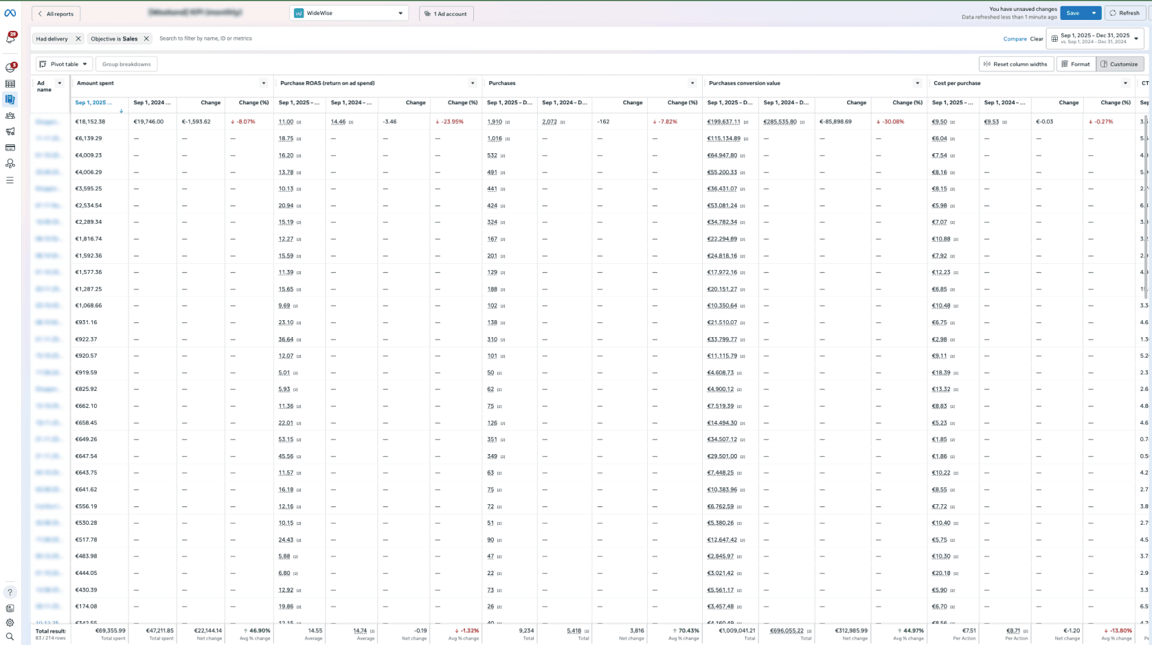 Anonymous e-commerce Scaling - Ads Manager Screenshot